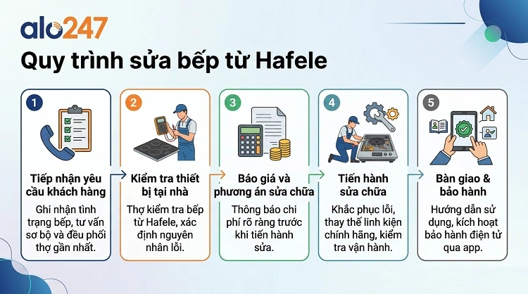 Quy trình dịch vụ sửa bếp từ Hafele