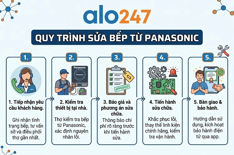 Quy trình dịch vụ sửa bếp từ Panasonic của alo247