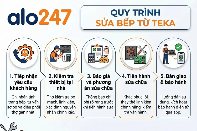 Quy trình dịch vụ sửa bếp từ Teka của alo247