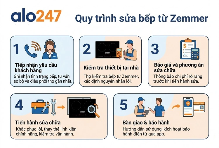 Quy trình dịch vụ sửa bếp từ Zemmer của alo247