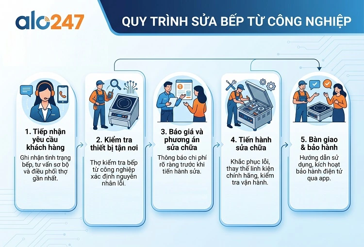 Quy trình dịch vụ sửa bếp từ công nghiệp của alo247