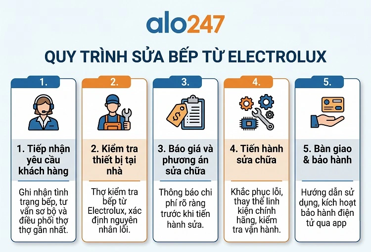 Quy trình dịch vụ sửa bếp từ electrolux của alo247