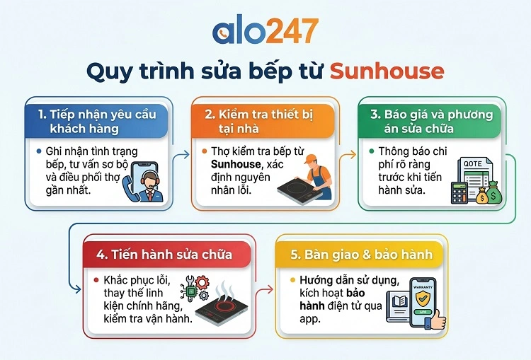 Quy trình dịch vụ  sửa bếp từ sunhouse của alo247