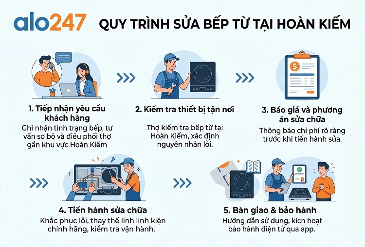 Quy trình dịch vụ sửa bếp từ tại Hoàn Kiếm của Alo247