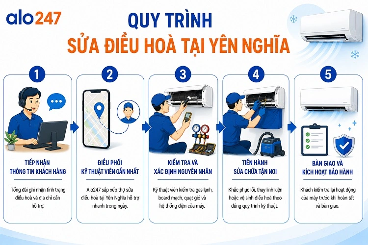 Quy trình dịch vụ sửa điều hoà tại Yên Nghĩa của alo247