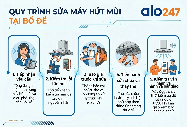 Quy trình dịch vụ sửa máy hút mùi tại Bồ Đề của alo247