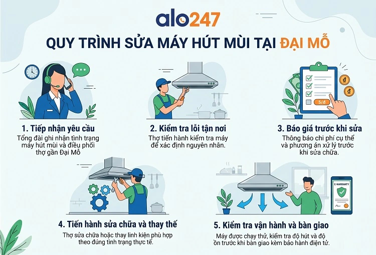 Quy trình dịch vụ sửa máy hút mùi tại Đại Mỗ của alo247