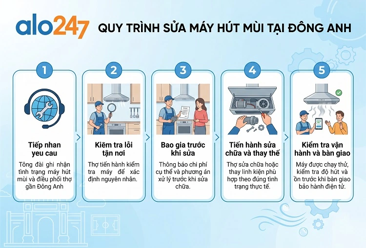 Quy trình dịch vụ sửa máy hút mùi tại Đông Anh của alo247