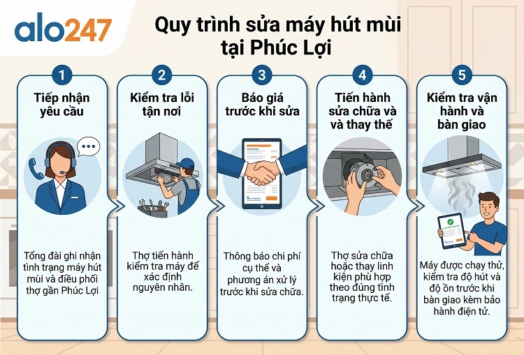 Quy trình dịch vụ sửa máy hút mùi tại Phúc Lợi của alo247