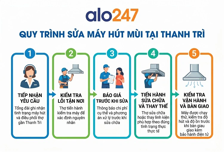 Quy trình dịch vụ sửa máy hút mùi tại Thanh Trì của alo247