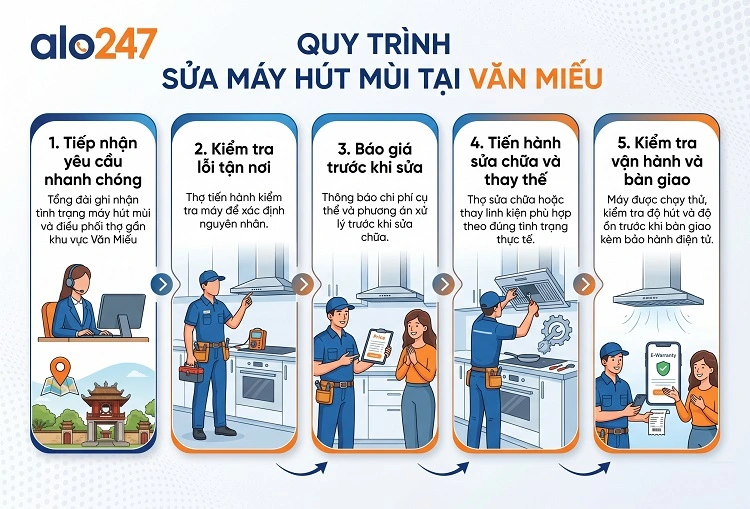 Quy trình dịch vụ sửa máy hút mùi tại Văn Miếu của alo247