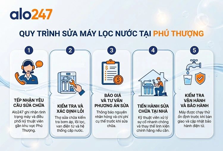 Quy trình dịch vụ sửa máy lọc nước tại Phú Thượng của alo247