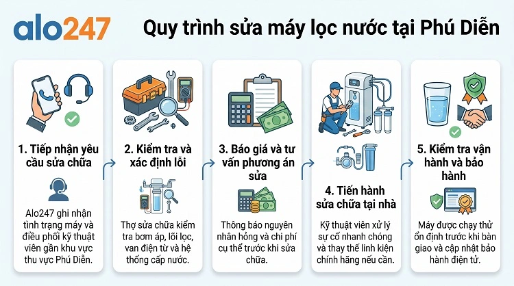 alo247 Quy trình dịch vụ Sửa máy lọc nước tại Phú Diễn
