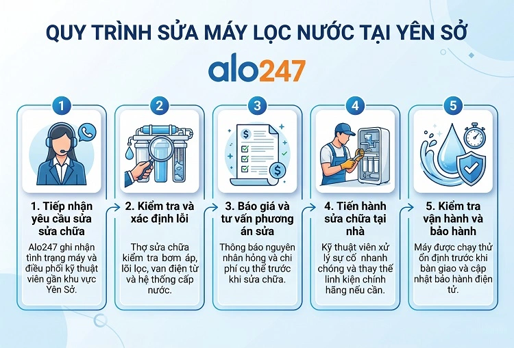 alo247 Quy trình dịch vụ Sửa máy lọc nước tại Yên Sở