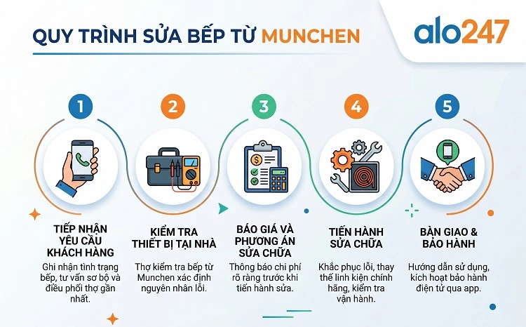 alo247 Quy trình dịch vụ sửa bếp từ Munchen