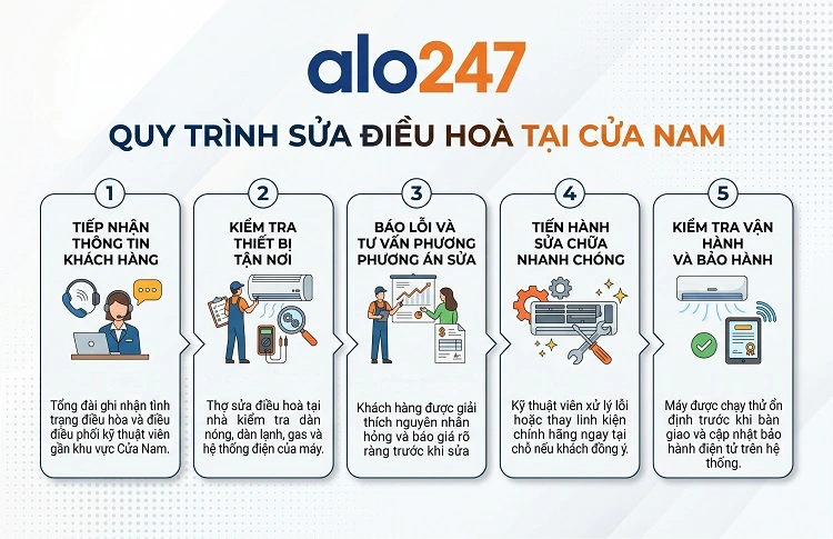 alo247 Quy trình dịch vụ sửa điều hoà tại Cửa Nam
