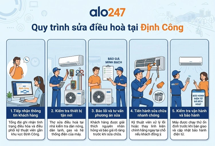 alo247 Quy trình dịch vụ sửa điều hoà tại Định Công