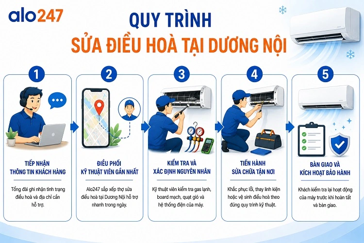 alo247 Quy trình dịch vụ sửa điều hoà tại Dương Nội