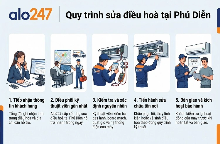 alo247 Quy trình dịch vụ sửa điều hoà tại Phú Diễn