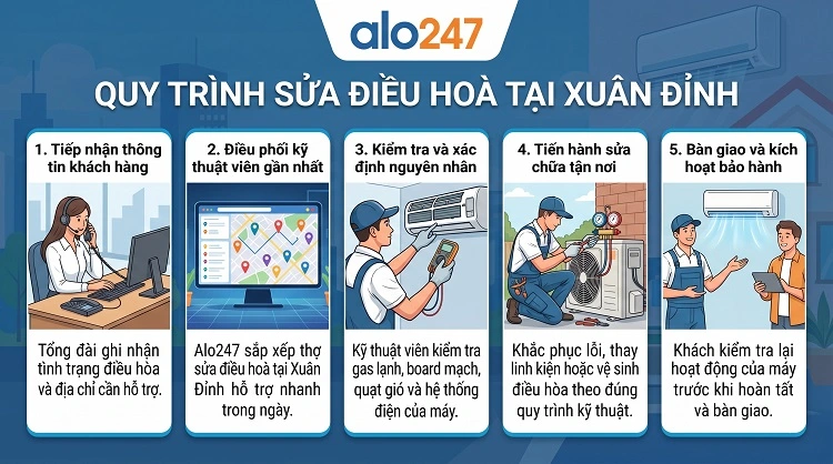 alo247 Quy trình dịch vụ sửa điều hoà tại Xuân Đỉnh