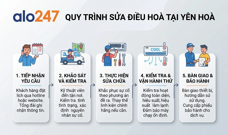alo247 Quy trình dịch vụ sửa điều hoà tại Yên Hoà