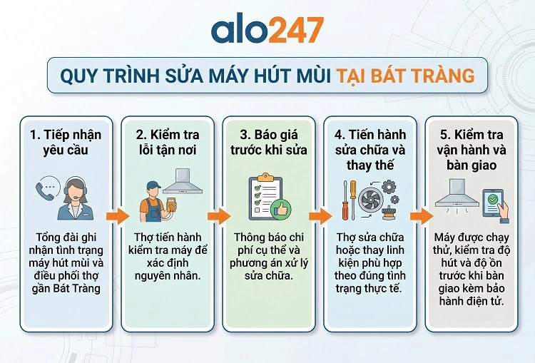 alo247 Quy trình dịch vụ sửa máy hút mùi tại Bát Tràng