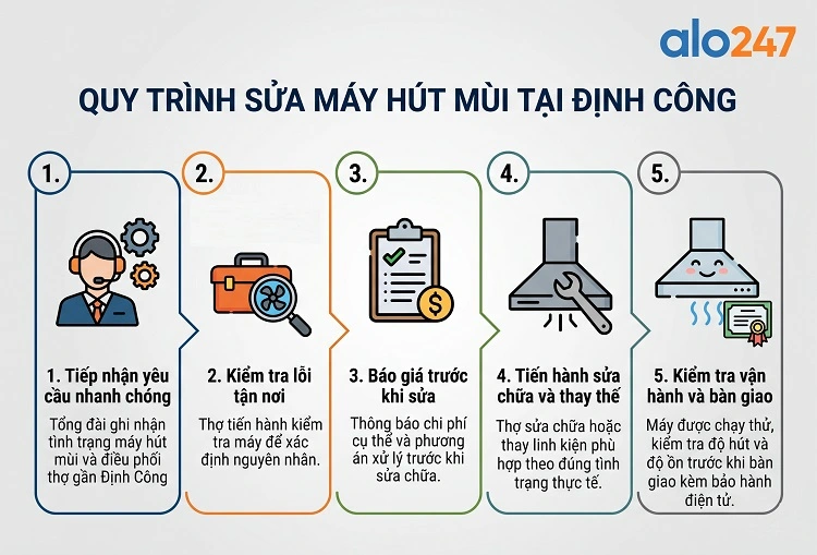 alo247 Quy trình dịch vụ sửa máy hút mùi tại Định Công