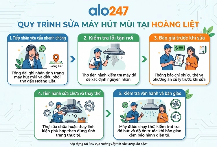 Thợ alo247 bàn giao và ký bảo hành dịch vụ