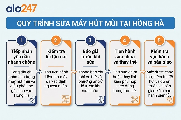 alo247 Quy trình dịch vụ sửa máy hút mùi tại Hồng Hà