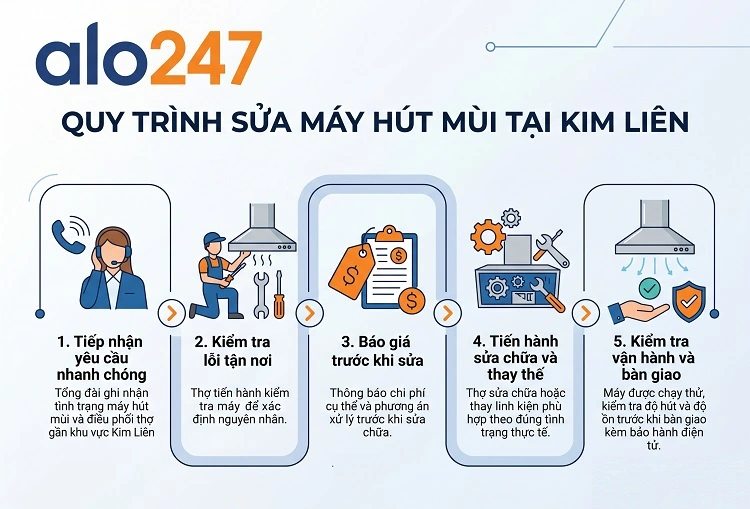 alo247 Quy trình dịch vụ sửa máy hút mùi tại Kim Liên