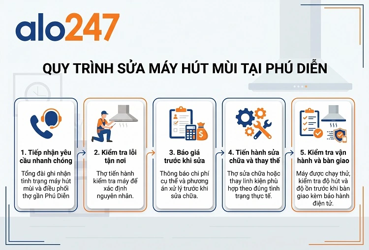 alo247 Quy trình dịch vụ sửa máy hút mùi tại Phú Diễn