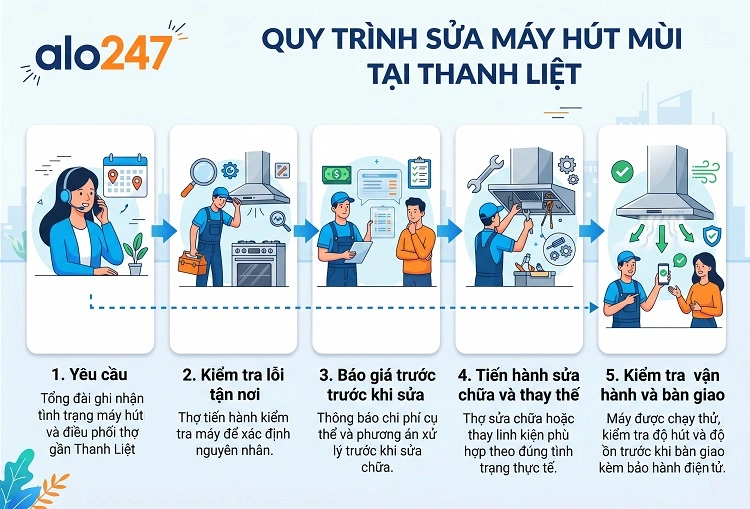 alo247 Quy trình dịch vụ sửa máy hút mùi tại Thanh Liệt