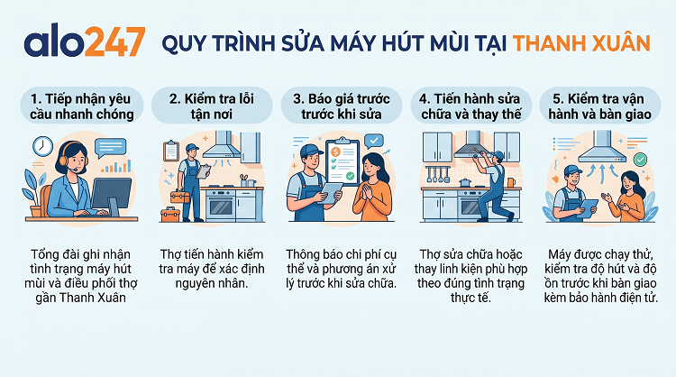 alo247 Quy trình dịch vụ sửa máy hút mùi tại Thanh Xuân