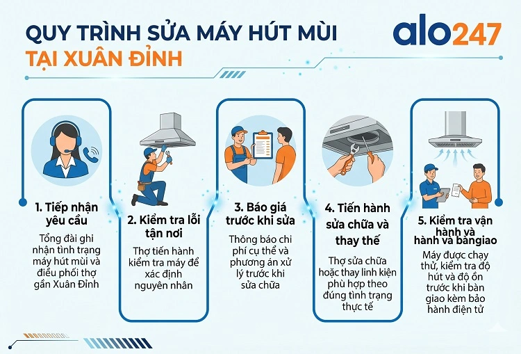alo247 Quy trình dịch vụ sửa máy hút mùi tại Xuân Đỉnh