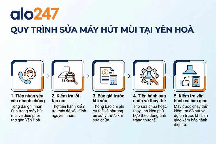 alo247 Quy trình dịch vụ sửa máy hút mùi tại Yên Hoà
