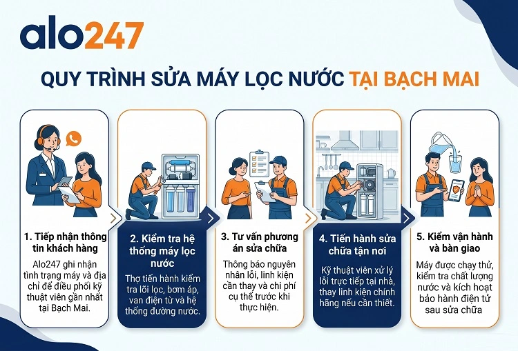 alo247 Quy trình dịch vụ sửa máy lọc nước tại Bạch Mai