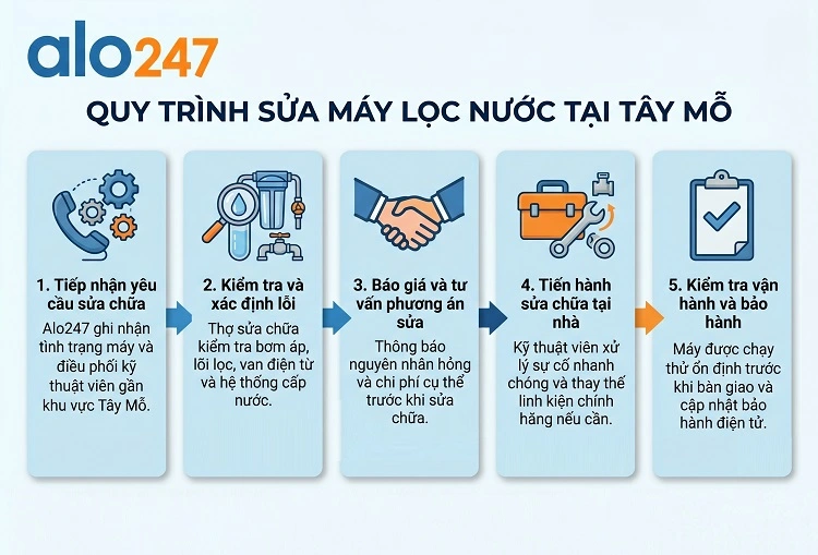 alo247 Quy trình dịch vụ sửa máy lọc nước tại Tây Mỗ