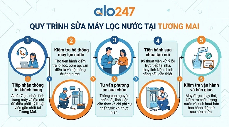 alo247 Quy trình dịch vụ sửa máy lọc nước tại Tương Mai