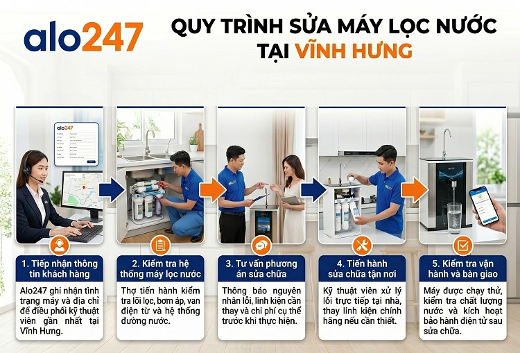 alo247 Quy trình dịch vụ sửa máy lọc nước tại Vĩnh Hưng