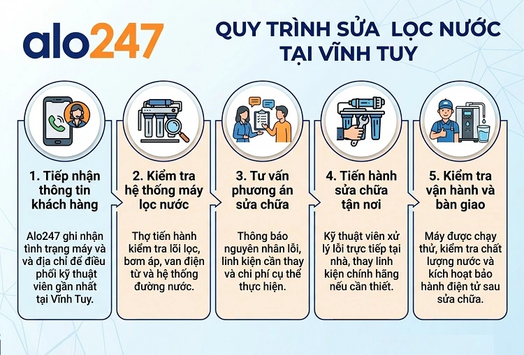 alo247 Quy trình dịch vụ sửa máy lọc nước tại Vĩnh Tuy