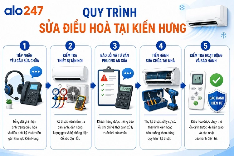 alo247 Quy trình sửa điều hoà tại Kiến Hưng