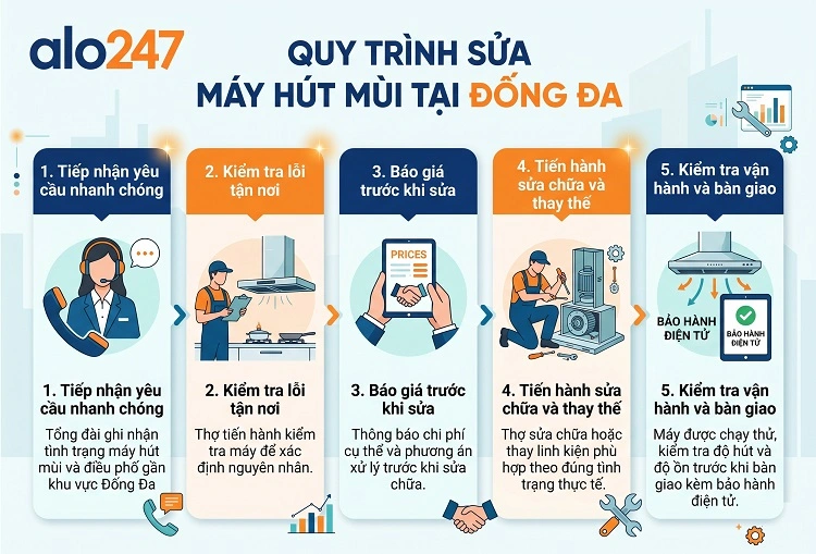 alo247 Quy trình sửa máy hút mùi tại Đống Đa