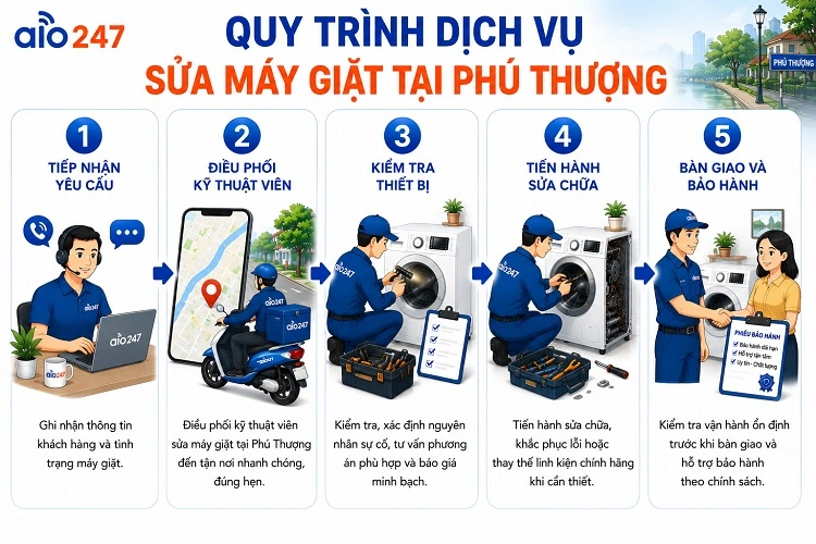5 bước của Quy trình dịch vụ xử lý lỗi thiết bị của alo247