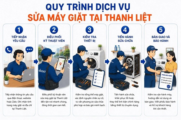 5 bước trong quy trình dịch vụ của alo247