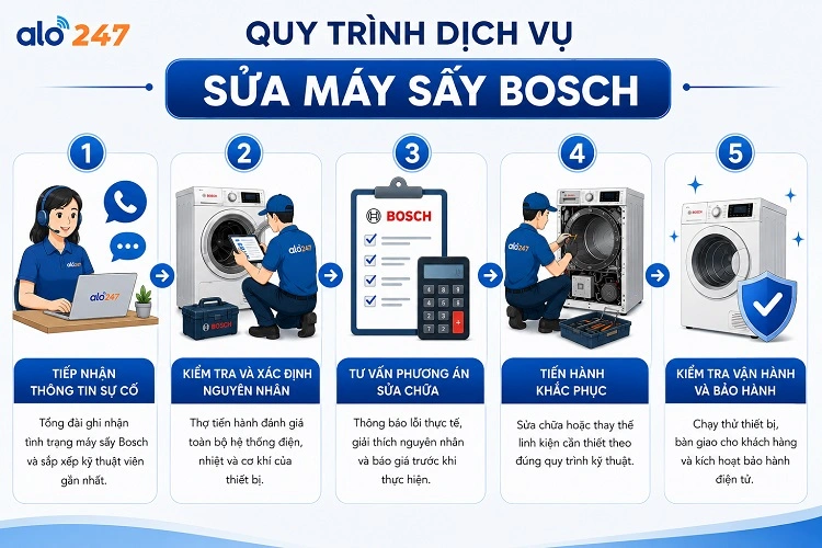 5 bước trong quy trình dịch vụ điện lạnh của alo247