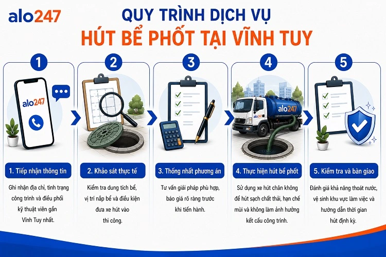 Alo247 Quy trình 5 bước giải quyết bể phốt bị tắc nghẽn