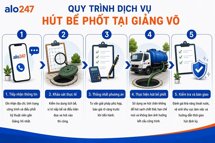 Alo247 Quy trình cung cấp dịch vụ chuẩn uy tín