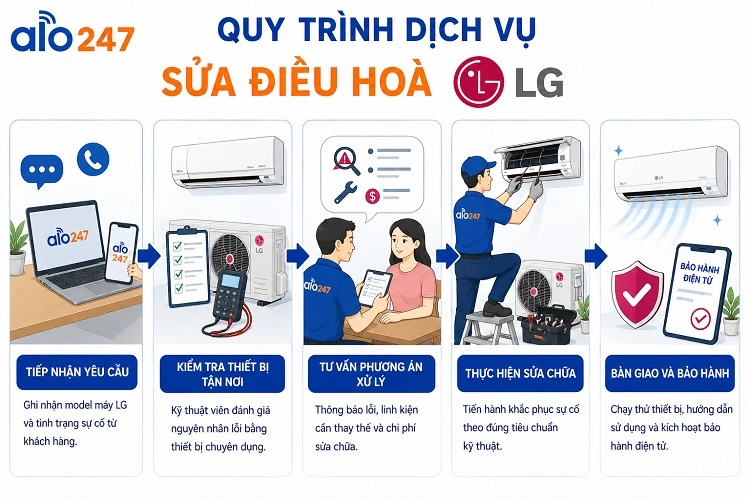 Alo247 Quy trình dịch vụ