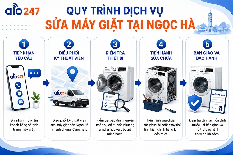 Alo247 Quy trình dịch vụ 5 bước chuyên nghiệp