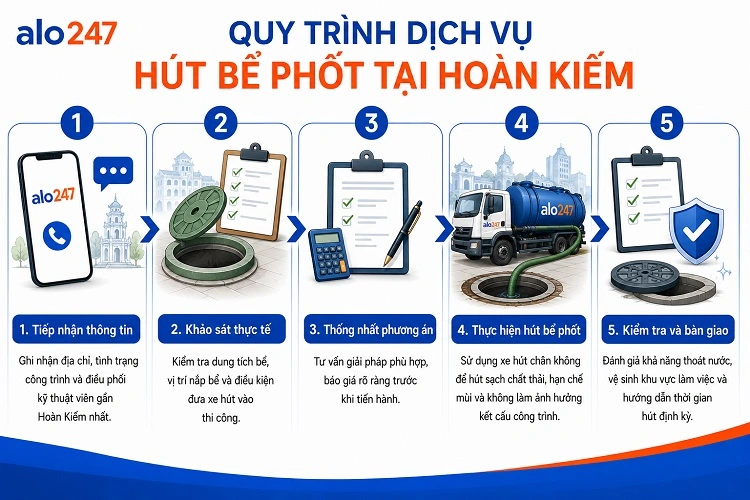 Alo247 Quy trình dịch vụ 5 bước chuyên nghiệp